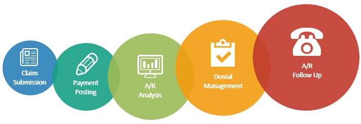 Revenue cycle management and billing company