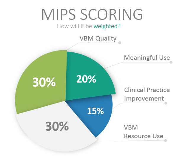 MIPS Scoring